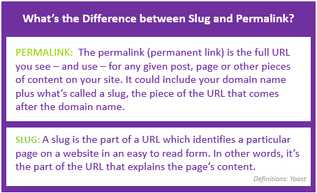 Definitions of Permalink (full url sctructure) and Slug (the part of the URL after the domain name).